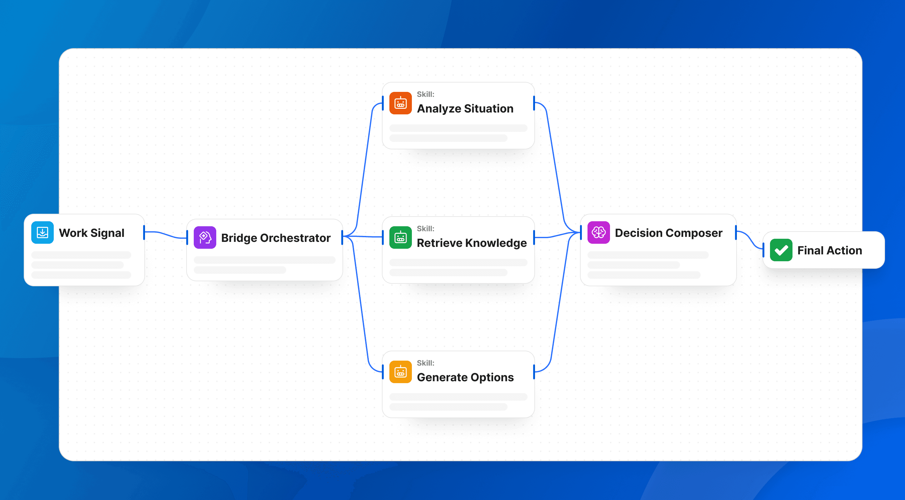 Agentic Orchestration Workflow Inside BridgeApp